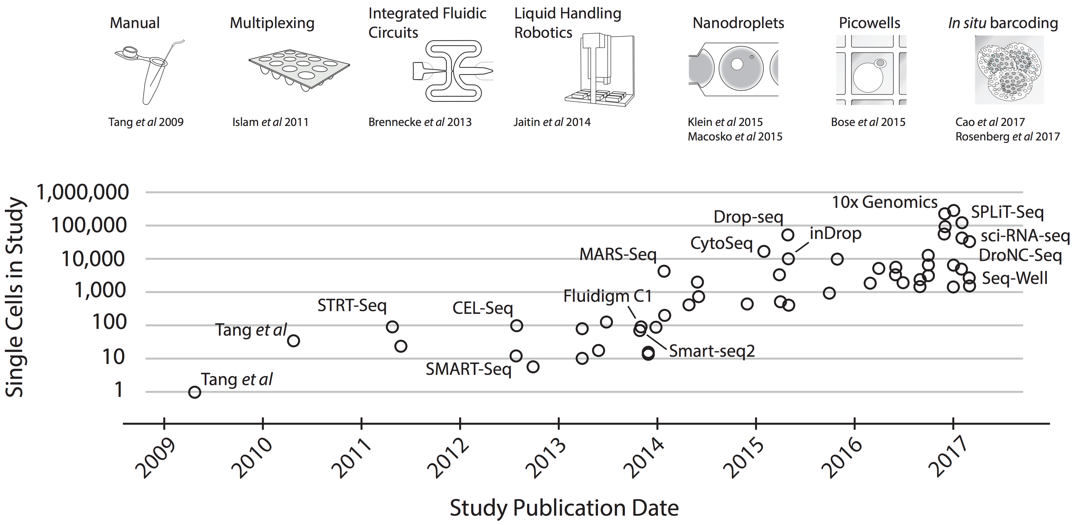 Single Cell Sequencing Platforms: Date of development vs number of cells analyzed by each technology.