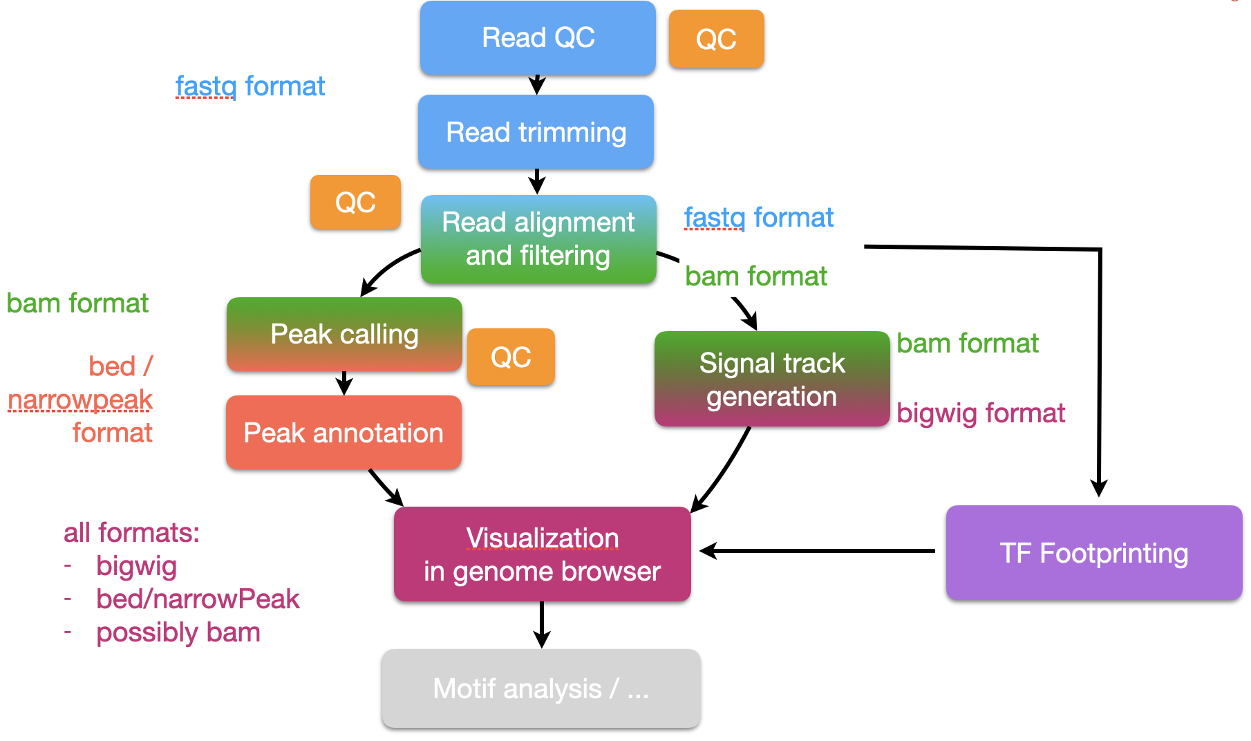 ATAC workflow